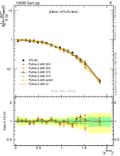 Plot of ttbar.y in 13000 GeV pp collisions