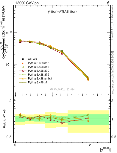 Plot of ttbar.y in 13000 GeV pp collisions