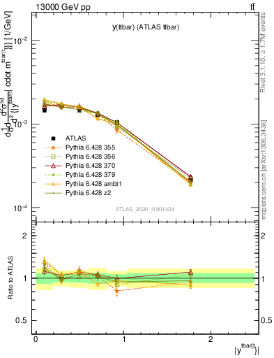 Plot of ttbar.y in 13000 GeV pp collisions