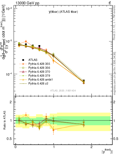 Plot of ttbar.y in 13000 GeV pp collisions