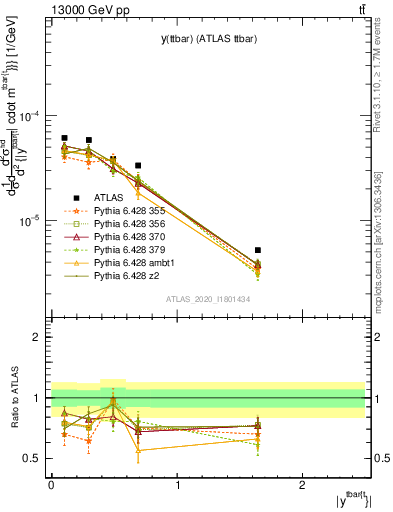 Plot of ttbar.y in 13000 GeV pp collisions