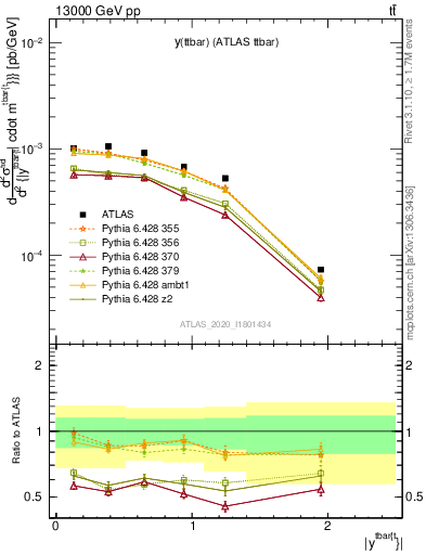 Plot of ttbar.y in 13000 GeV pp collisions