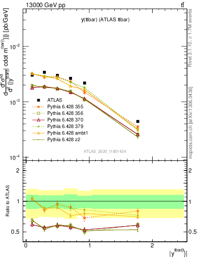 Plot of ttbar.y in 13000 GeV pp collisions