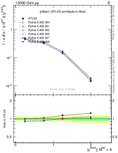 Plot of ttbar.y in 13000 GeV pp collisions