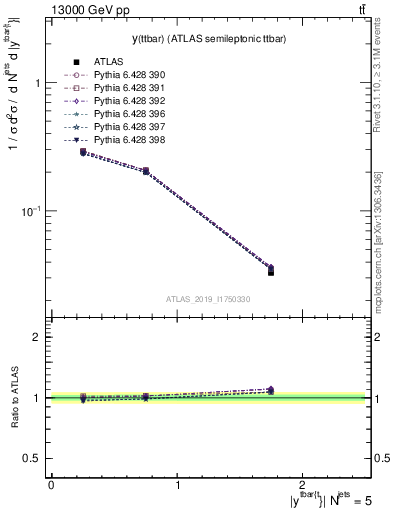 Plot of ttbar.y in 13000 GeV pp collisions