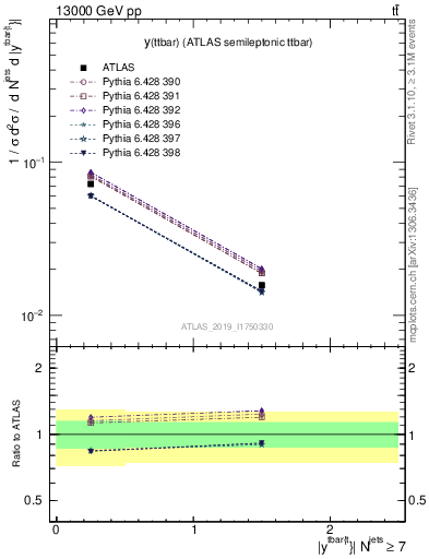 Plot of ttbar.y in 13000 GeV pp collisions