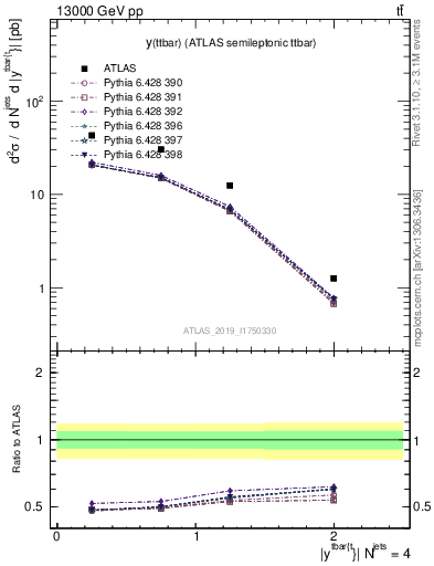 Plot of ttbar.y in 13000 GeV pp collisions