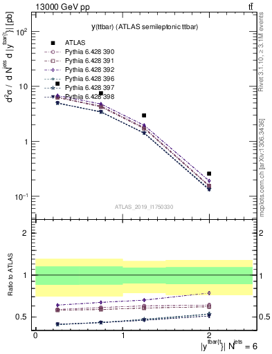 Plot of ttbar.y in 13000 GeV pp collisions