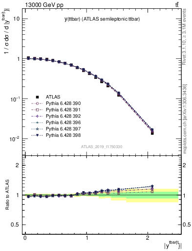 Plot of ttbar.y in 13000 GeV pp collisions