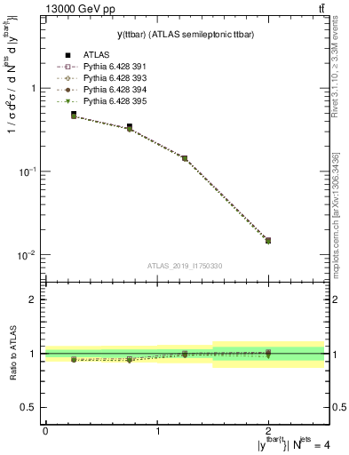 Plot of ttbar.y in 13000 GeV pp collisions