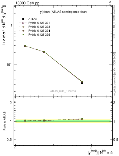 Plot of ttbar.y in 13000 GeV pp collisions