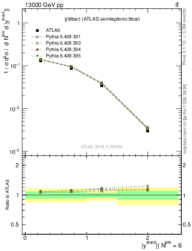 Plot of ttbar.y in 13000 GeV pp collisions