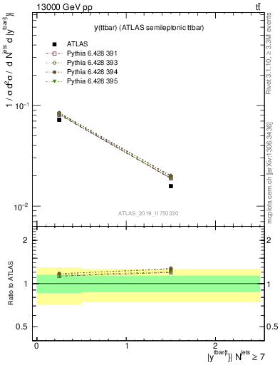 Plot of ttbar.y in 13000 GeV pp collisions