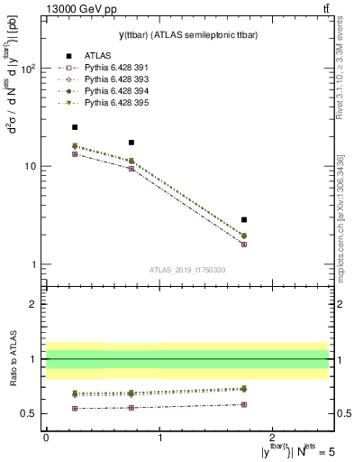 Plot of ttbar.y in 13000 GeV pp collisions