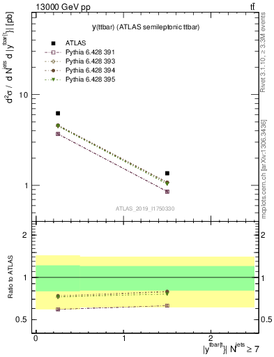 Plot of ttbar.y in 13000 GeV pp collisions