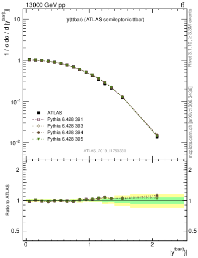 Plot of ttbar.y in 13000 GeV pp collisions