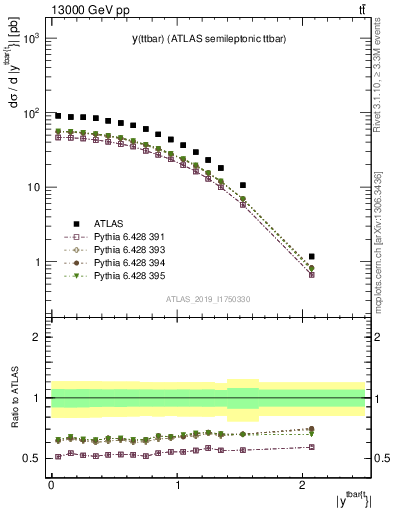 Plot of ttbar.y in 13000 GeV pp collisions