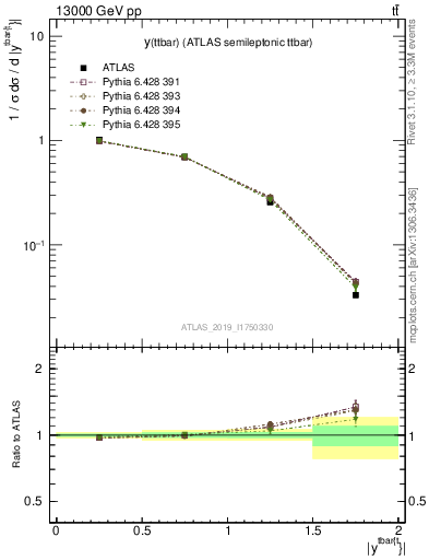 Plot of ttbar.y in 13000 GeV pp collisions