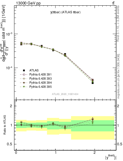 Plot of ttbar.y in 13000 GeV pp collisions