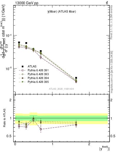 Plot of ttbar.y in 13000 GeV pp collisions