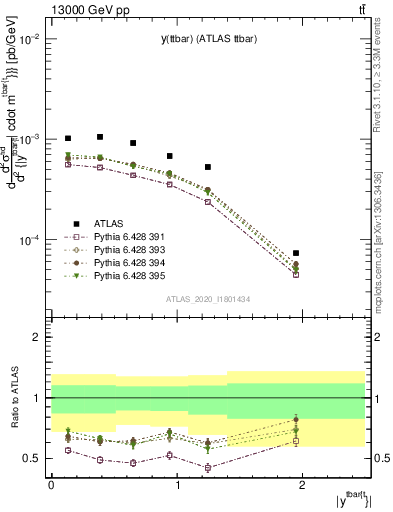 Plot of ttbar.y in 13000 GeV pp collisions