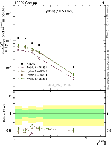 Plot of ttbar.y in 13000 GeV pp collisions