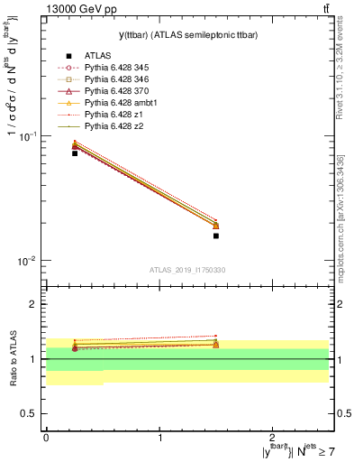 Plot of ttbar.y in 13000 GeV pp collisions