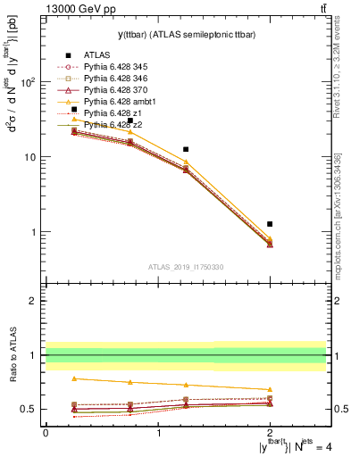 Plot of ttbar.y in 13000 GeV pp collisions