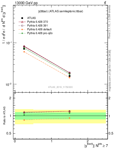 Plot of ttbar.y in 13000 GeV pp collisions