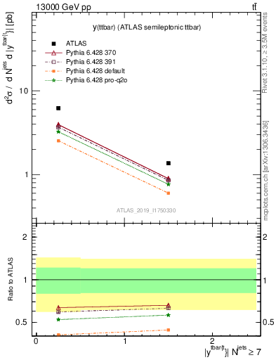 Plot of ttbar.y in 13000 GeV pp collisions