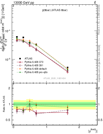 Plot of ttbar.y in 13000 GeV pp collisions