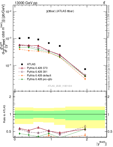 Plot of ttbar.y in 13000 GeV pp collisions