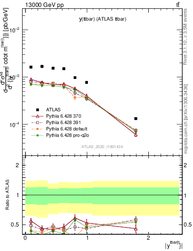 Plot of ttbar.y in 13000 GeV pp collisions