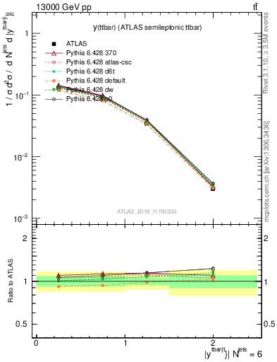 Plot of ttbar.y in 13000 GeV pp collisions