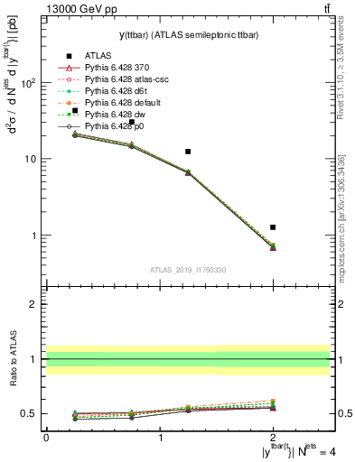 Plot of ttbar.y in 13000 GeV pp collisions