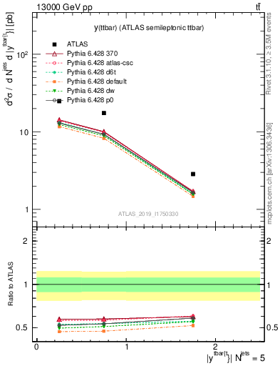 Plot of ttbar.y in 13000 GeV pp collisions