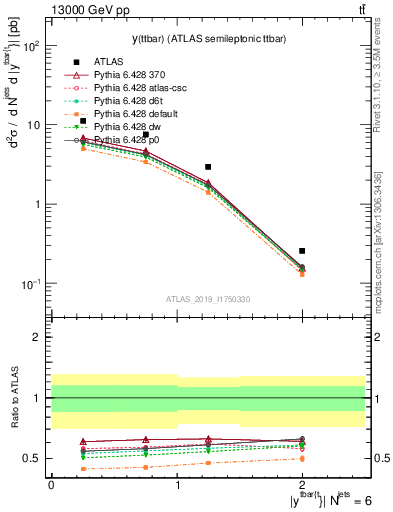 Plot of ttbar.y in 13000 GeV pp collisions