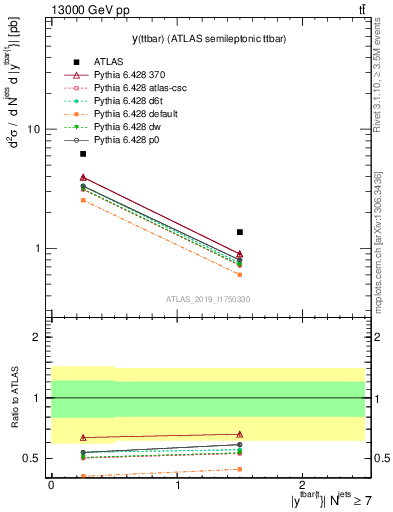 Plot of ttbar.y in 13000 GeV pp collisions