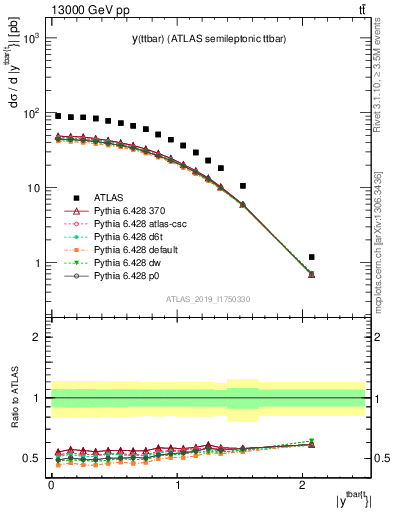 Plot of ttbar.y in 13000 GeV pp collisions