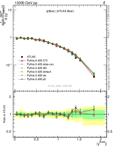 Plot of ttbar.y in 13000 GeV pp collisions