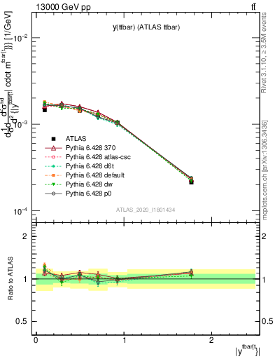 Plot of ttbar.y in 13000 GeV pp collisions