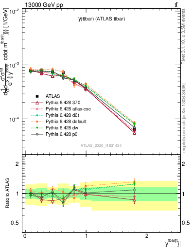 Plot of ttbar.y in 13000 GeV pp collisions