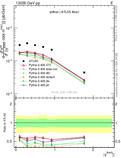 Plot of ttbar.y in 13000 GeV pp collisions