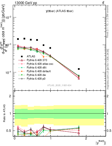 Plot of ttbar.y in 13000 GeV pp collisions