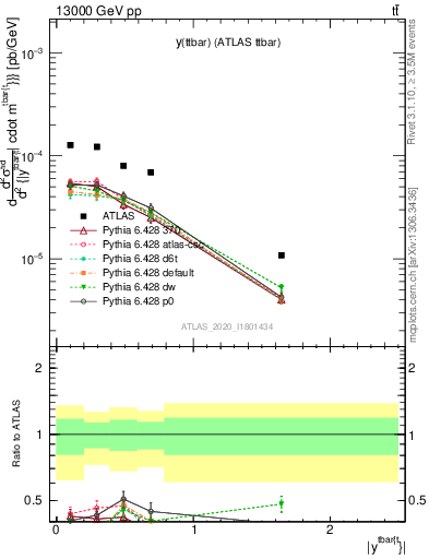 Plot of ttbar.y in 13000 GeV pp collisions