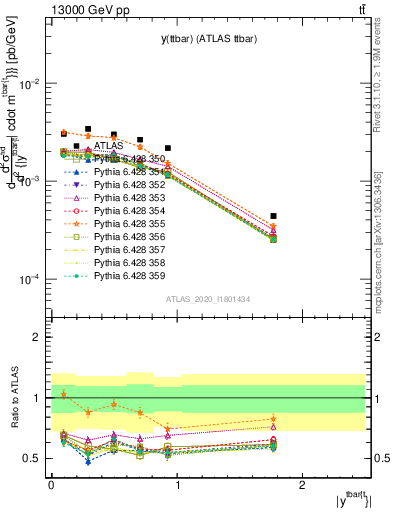 Plot of ttbar.y in 13000 GeV pp collisions