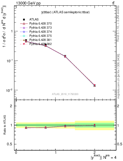 Plot of ttbar.y in 13000 GeV pp collisions