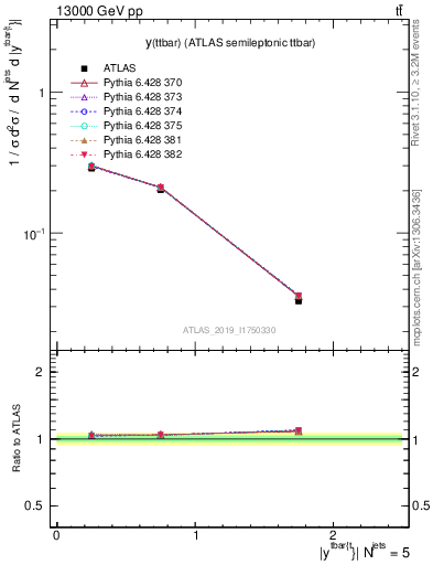 Plot of ttbar.y in 13000 GeV pp collisions