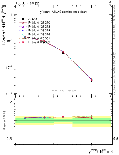 Plot of ttbar.y in 13000 GeV pp collisions