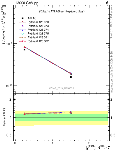 Plot of ttbar.y in 13000 GeV pp collisions